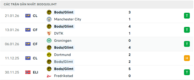 Phong độ Bodo/Glimt 5 trận đã qua
