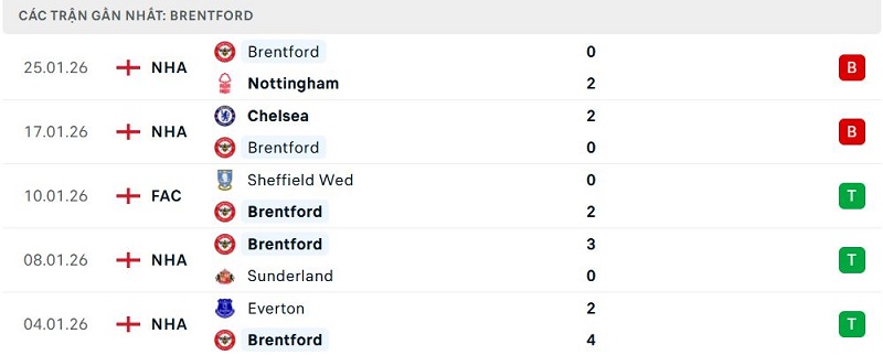 Phong độ Brentford 5 trận đã qua Phong độ Brentford 5 trận đã qua