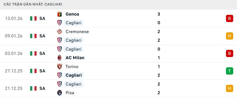 Phong độ Cagliari 5 trận đã qua