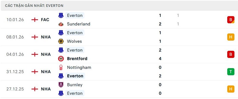 Phong độ Everton 5 trận đã qua Phong độ Everton 5 trận đã qua