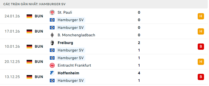 Phong độ Hamburger SV 5 trận đã qua