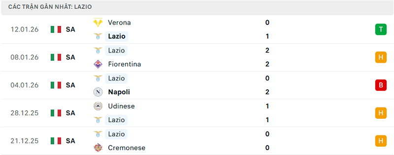 Phong độ Lazio 5 trận đã qua