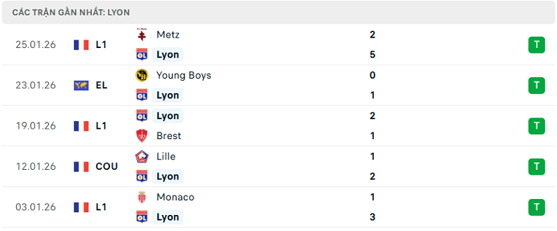 Phong độ Lyon 5 trận đã qua Phong độ Lyon 5 trận đã qua