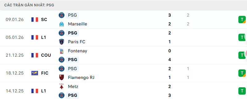 Phong độ PSG 5 trận đã qua