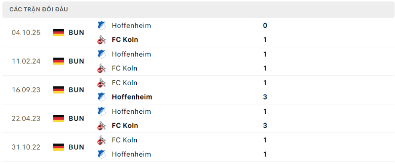 Lịch sử đối đầu FC Koln vs Hoffenheim Lịch sử đối đầu FC Koln vs Hoffenheim