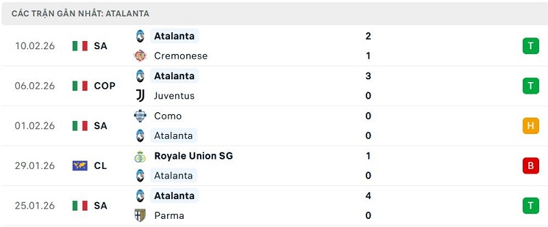 Phong độ Atalanta 5 trận đã qua