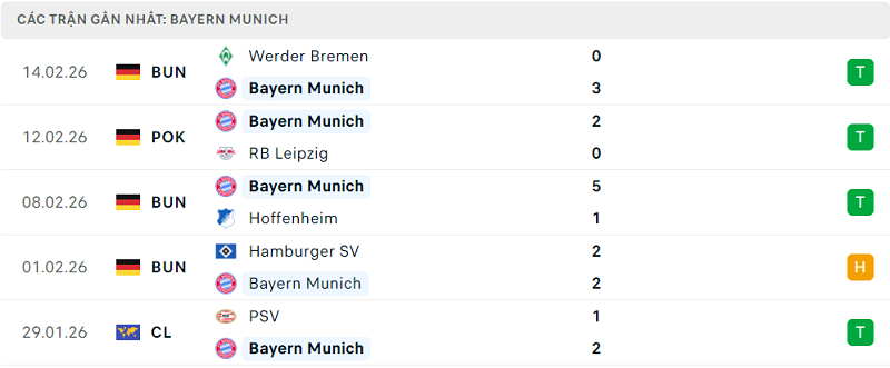 Phong độ Bayern Munich 5 trận đã qua