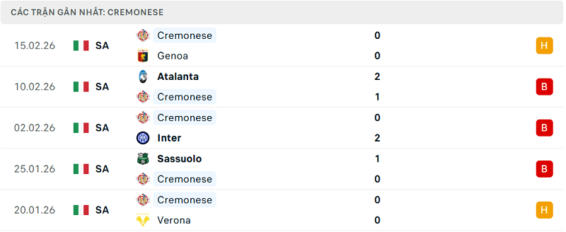 Phong độ Cremonese 5 trận đã qua Phong độ Cremonese 5 trận đã qua