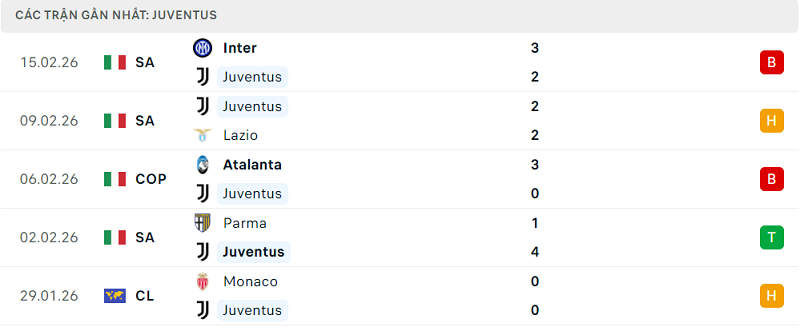 Phong độ Juventus 5 trận đã qua